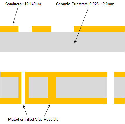 Ceramic Direct Plated Copper - layers of conductor onto a ceramic substrate