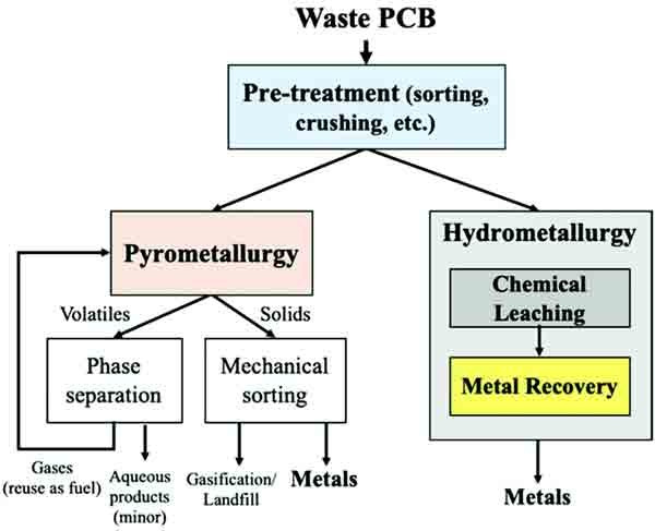 Waste PCB